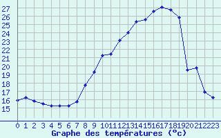 Courbe de tempratures pour Renwez (08)