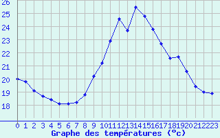 Courbe de tempratures pour Porquerolles (83)