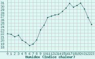 Courbe de l'humidex pour Chteaudun (28)