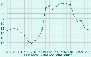 Courbe de l'humidex pour Tauxigny (37)