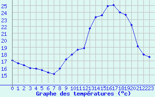 Courbe de tempratures pour Mazres Le Massuet (09)