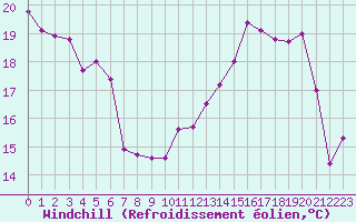 Courbe du refroidissement olien pour Le Havre - Octeville (76)
