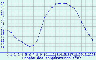 Courbe de tempratures pour Fiscaglia Migliarino (It)