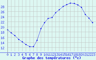 Courbe de tempratures pour Besanon (25)