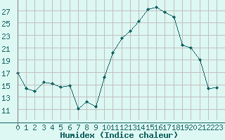 Courbe de l'humidex pour Poitiers (86)