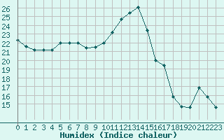 Courbe de l'humidex pour Montredon des Corbires (11)