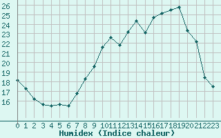 Courbe de l'humidex pour Voiron (38)