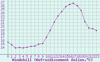 Courbe du refroidissement olien pour Sainte-Ouenne (79)