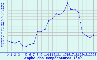 Courbe de tempratures pour Toulon (83)