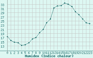 Courbe de l'humidex pour Avignon (84)