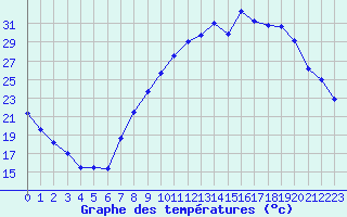 Courbe de tempratures pour Saint-Auban (04)