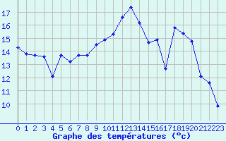 Courbe de tempratures pour Calais / Marck (62)