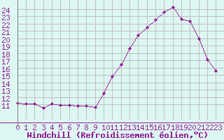 Courbe du refroidissement olien pour Montredon des Corbires (11)