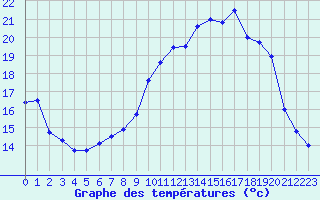 Courbe de tempratures pour Avord (18)