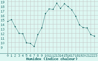 Courbe de l'humidex pour Cap Cpet (83)