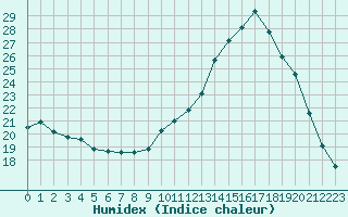 Courbe de l'humidex pour Saint-Igneuc (22)