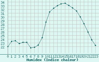 Courbe de l'humidex pour Ajaccio - Campo dell'Oro (2A)