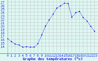 Courbe de tempratures pour Aniane (34)