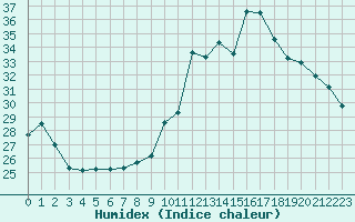 Courbe de l'humidex pour Orange (84)