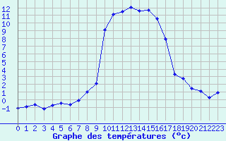 Courbe de tempratures pour Formigures (66)