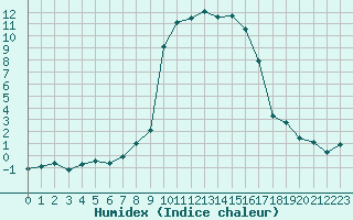 Courbe de l'humidex pour Formigures (66)