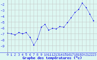 Courbe de tempratures pour Grimentz (Sw)