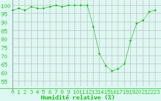 Courbe de l'humidit relative pour Nancy - Essey (54)