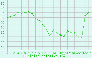 Courbe de l'humidit relative pour Bziers-Centre (34)