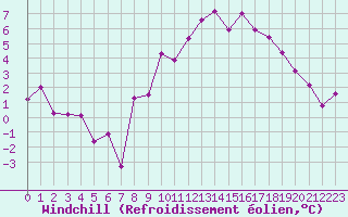 Courbe du refroidissement olien pour Grenoble/St-Etienne-St-Geoirs (38)