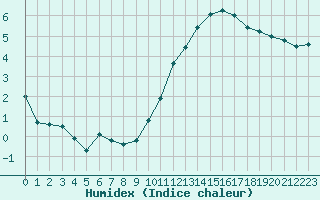 Courbe de l'humidex pour Caen (14)