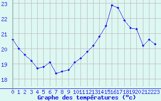 Courbe de tempratures pour Jan (Esp)