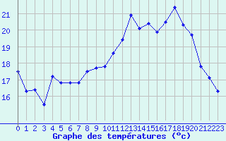Courbe de tempratures pour Jussy (02)
