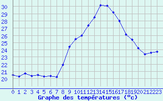 Courbe de tempratures pour Figari (2A)