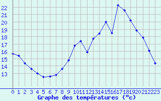 Courbe de tempratures pour Pordic (22)