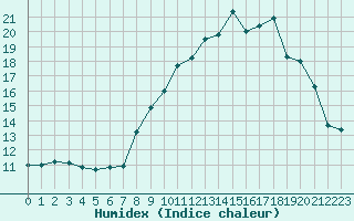 Courbe de l'humidex pour Saint-Yrieix-le-Djalat (19)