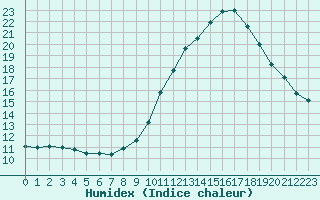 Courbe de l'humidex pour Bourg-Saint-Maurice (73)