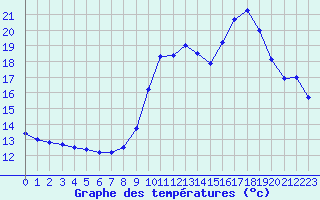 Courbe de tempratures pour Luxeuil (70)