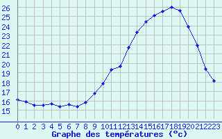 Courbe de tempratures pour Mont-de-Marsan (40)