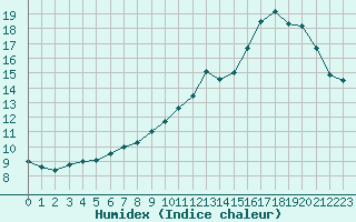 Courbe de l'humidex pour Lille (59)