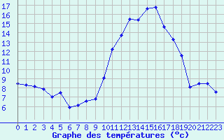 Courbe de tempratures pour Tarbes (65)