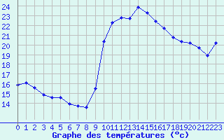 Courbe de tempratures pour Cavalaire-sur-Mer (83)