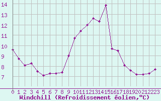 Courbe du refroidissement olien pour Porquerolles (83)
