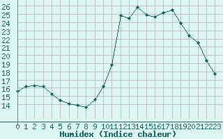 Courbe de l'humidex pour Manlleu (Esp)