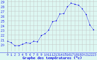 Courbe de tempratures pour Lyon - Bron (69)