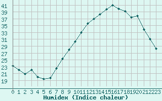 Courbe de l'humidex pour Pontoise - Cormeilles (95)