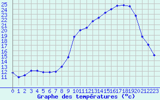 Courbe de tempratures pour Dounoux (88)