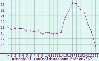 Courbe du refroidissement olien pour Herbault (41)