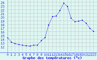 Courbe de tempratures pour Le Mesnil-Esnard (76)