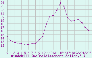 Courbe du refroidissement olien pour Le Mesnil-Esnard (76)