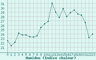 Courbe de l'humidex pour Nevers (58)